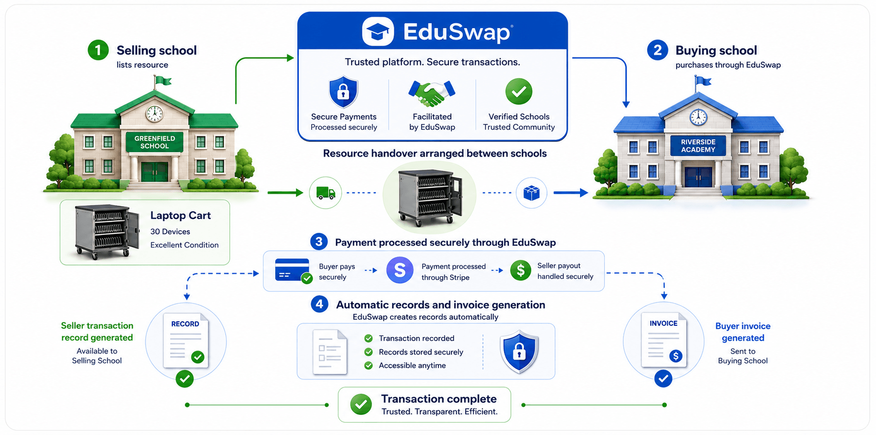 Diagram showing how EduSwap facilitates a school-to-school transaction, with buyer invoice records and seller transaction records.